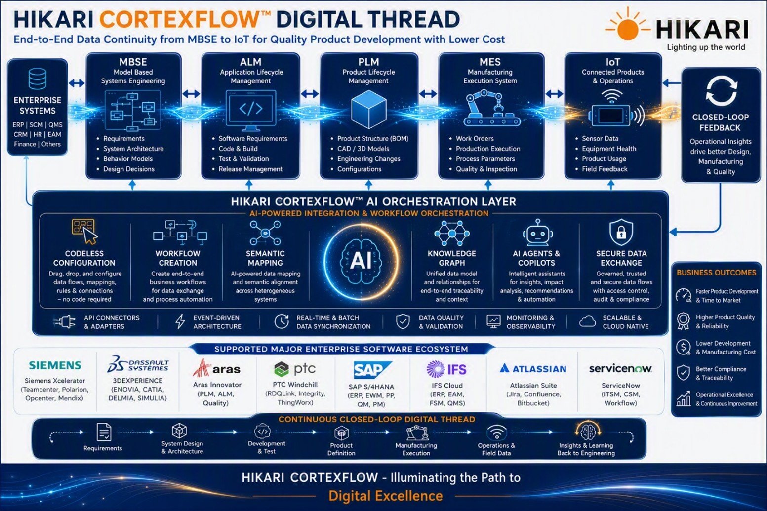 Hikari CortexFlow digital thread platform connecting engineering and manufacturing systems